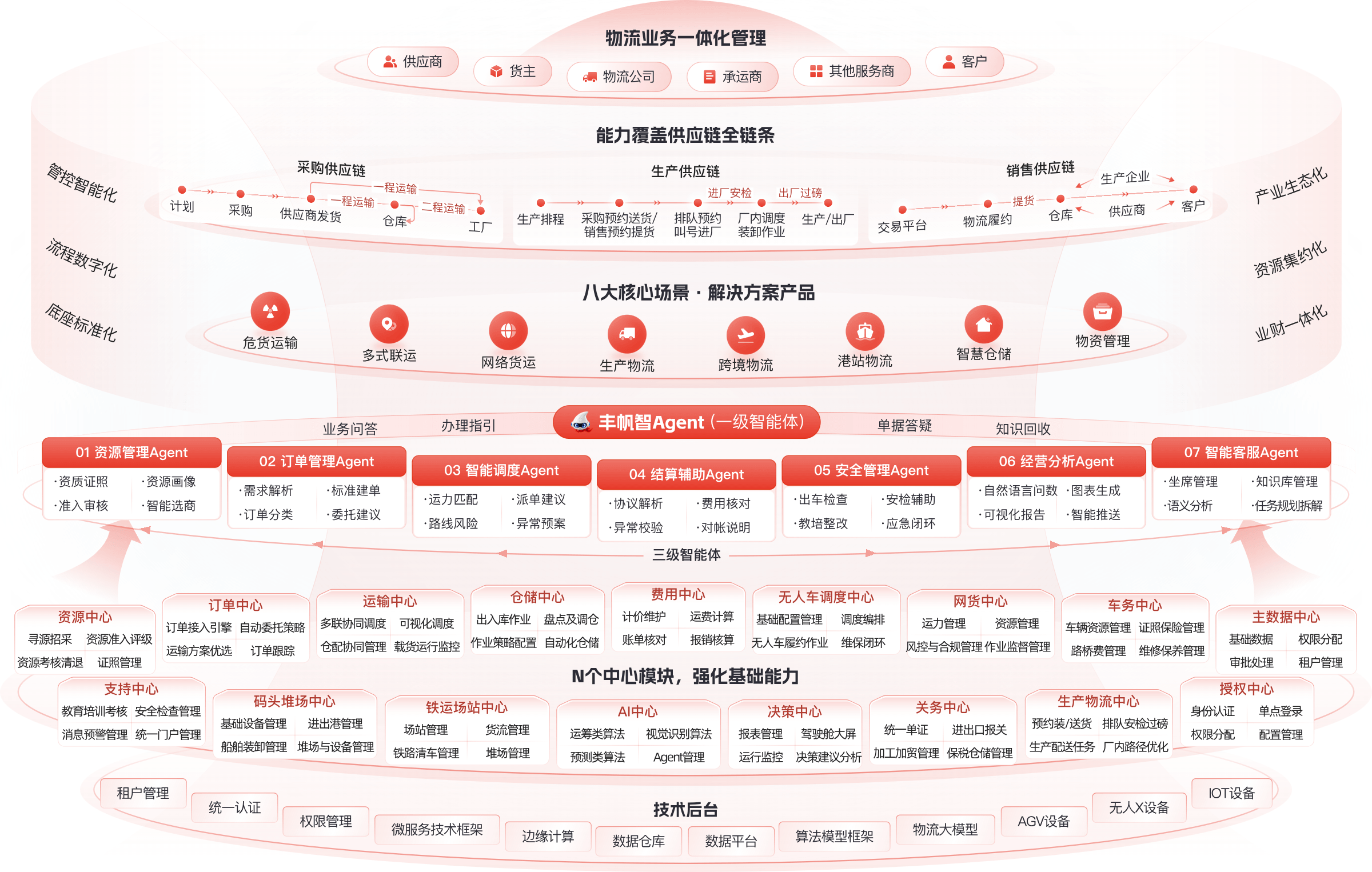 智慧供应链全景图