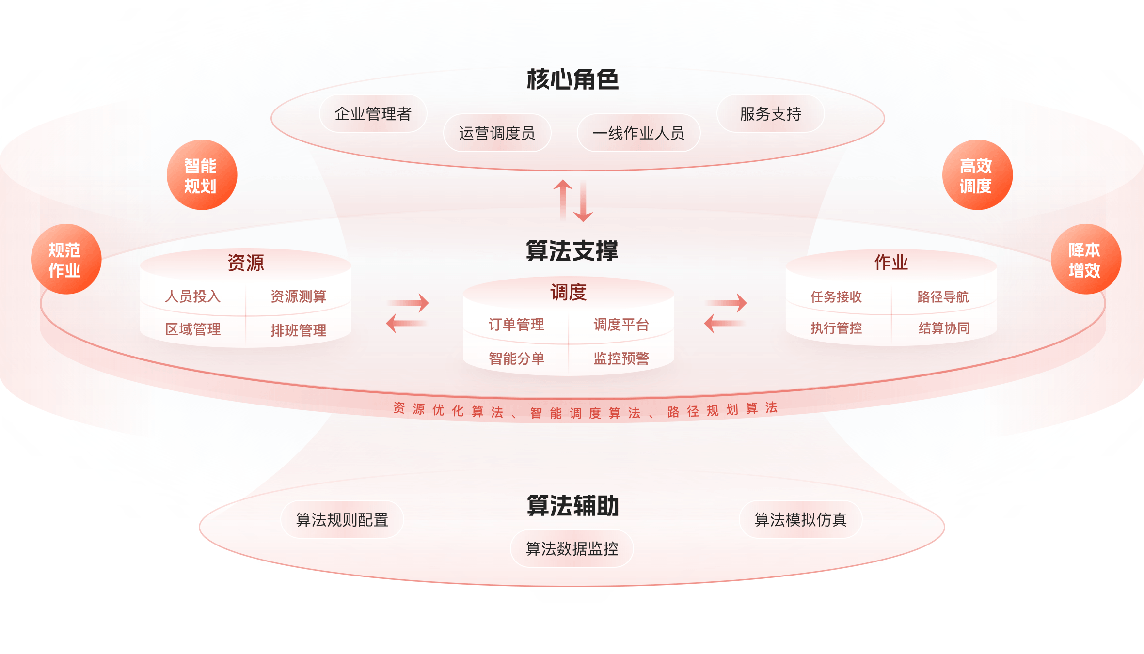 智慧供应链全景图
